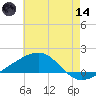 Horn Island tide chart for Sunday, June 14, 2026