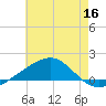 Horn Island tide chart for Tuesday, June 16, 2026