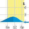 Horn Island tide chart for Monday, June 1, 2026