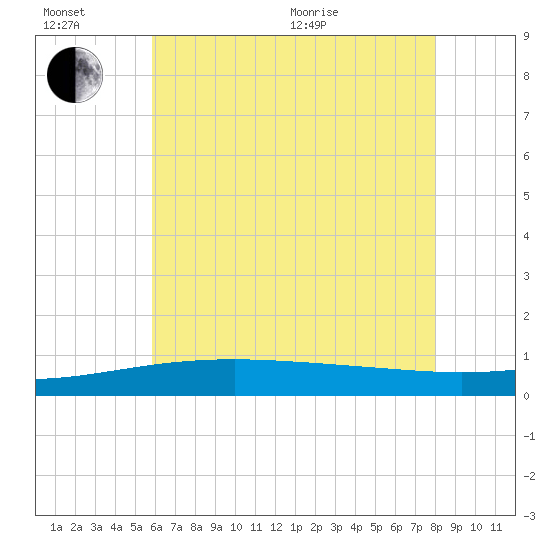 Horn Island tide chart for Sunday, June 21, 2026