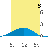 Horn Island tide chart for Wednesday, June 3, 2026