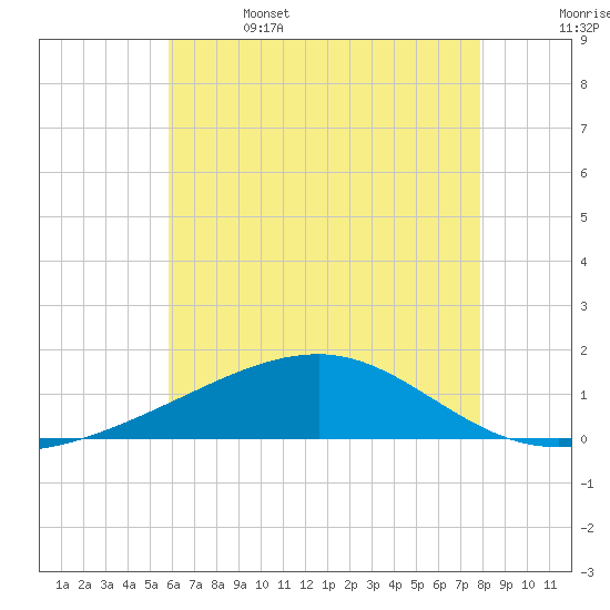 Horn Island tide chart for Thursday, June 4, 2026