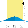 Horn Island tide chart for Thursday, June 4, 2026