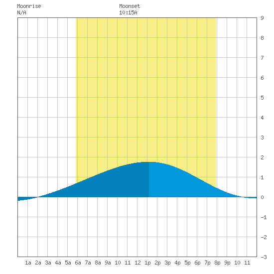 Horn Island tide chart for Friday, June 5, 2026