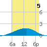 Horn Island tide chart for Friday, June 5, 2026