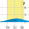 Horn Island tide chart for Sunday, June 7, 2026