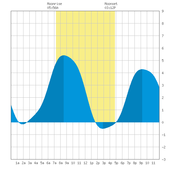 E 90th Street tide chart for Monday, January 11, 2021