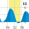 E 90th Street tide chart for Monday, January 11, 2021
