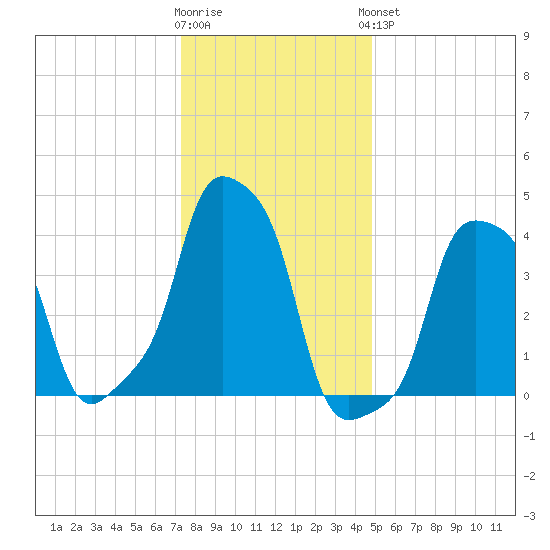 E 90th Street tide chart for Tuesday, January 12, 2021