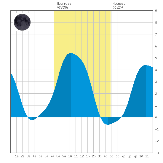 E 90th Street tide chart for Wednesday, January 13, 2021