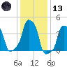 E 90th Street tide chart for Wednesday, January 13, 2021