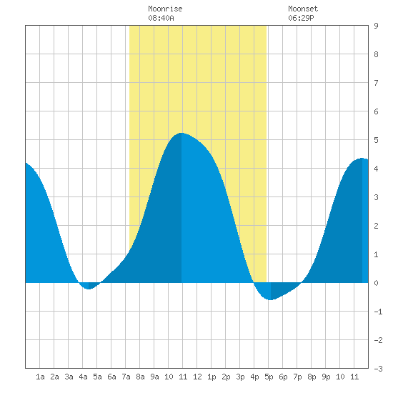E 90th Street tide chart for Thursday, January 14, 2021