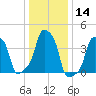 E 90th Street tide chart for Thursday, January 14, 2021