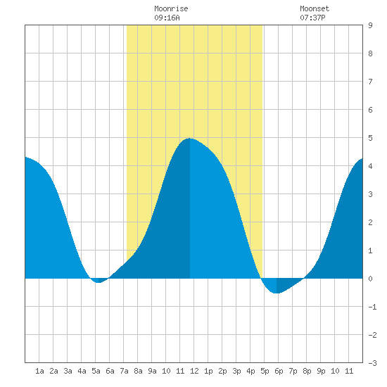 E 90th Street tide chart for Friday, January 15, 2021