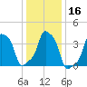 E 90th Street tide chart for Saturday, January 16, 2021