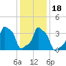 E 90th Street tide chart for Monday, January 18, 2021
