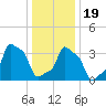 E 90th Street tide chart for Tuesday, January 19, 2021