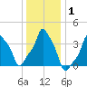 E 90th Street tide chart for Friday, January 1, 2021
