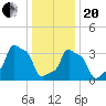 E 90th Street tide chart for Wednesday, January 20, 2021
