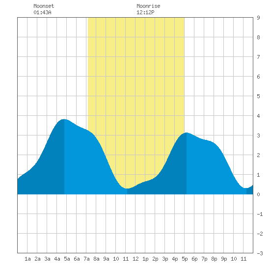 E 90th Street tide chart for Friday, January 22, 2021