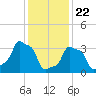 E 90th Street tide chart for Friday, January 22, 2021