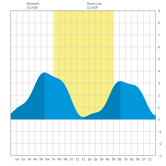 E 90th Street tide chart for Saturday, January 23, 2021