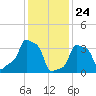 E 90th Street tide chart for Sunday, January 24, 2021