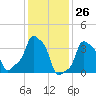 E 90th Street tide chart for Tuesday, January 26, 2021