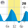 E 90th Street tide chart for Thursday, January 28, 2021