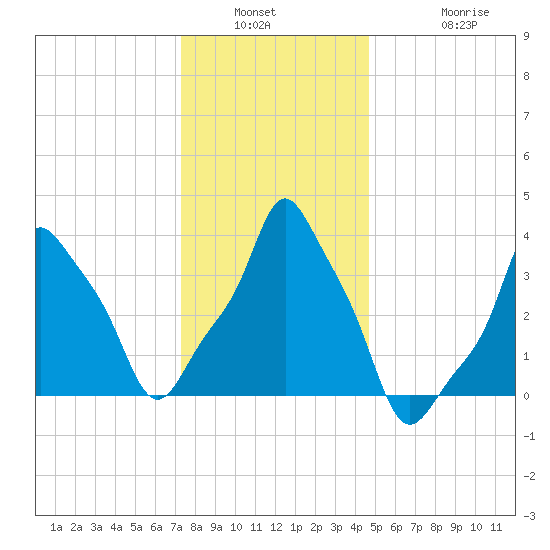 E 90th Street tide chart for Saturday, January 2, 2021