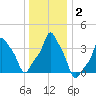 E 90th Street tide chart for Saturday, January 2, 2021