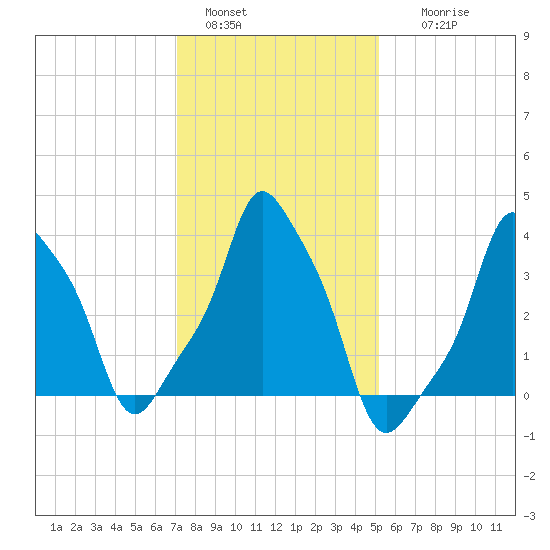 E 90th Street tide chart for Saturday, January 30, 2021