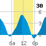 E 90th Street tide chart for Saturday, January 30, 2021