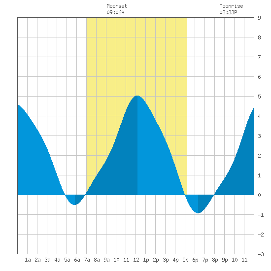 E 90th Street tide chart for Sunday, January 31, 2021