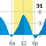 E 90th Street tide chart for Sunday, January 31, 2021