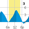 E 90th Street tide chart for Sunday, January 3, 2021