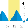 E 90th Street tide chart for Monday, January 4, 2021