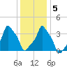 E 90th Street tide chart for Tuesday, January 5, 2021