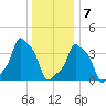 E 90th Street tide chart for Thursday, January 7, 2021
