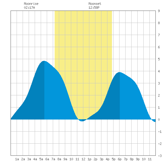 E 90th Street tide chart for Friday, January 8, 2021
