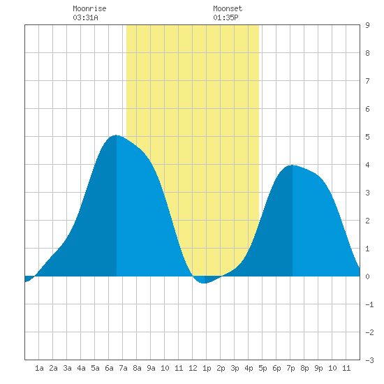 E 90th Street tide chart for Saturday, January 9, 2021
