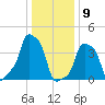 E 90th Street tide chart for Saturday, January 9, 2021