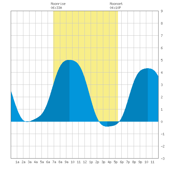 E 90th Street tide chart for Wednesday, February 10, 2021
