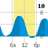 E 90th Street tide chart for Wednesday, February 10, 2021