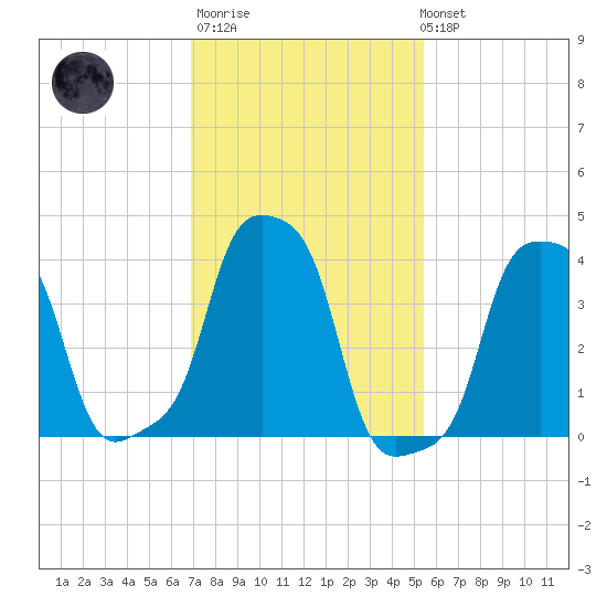 E 90th Street tide chart for Thursday, February 11, 2021