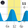 E 90th Street tide chart for Thursday, February 11, 2021