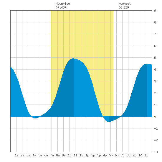 E 90th Street tide chart for Friday, February 12, 2021