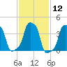 E 90th Street tide chart for Friday, February 12, 2021