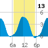 E 90th Street tide chart for Saturday, February 13, 2021