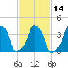 E 90th Street tide chart for Sunday, February 14, 2021